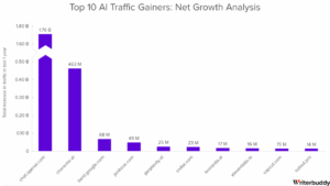 Industry Analysis: 24B+ Traffic Behavior of the 50 Most Visited AI Tools