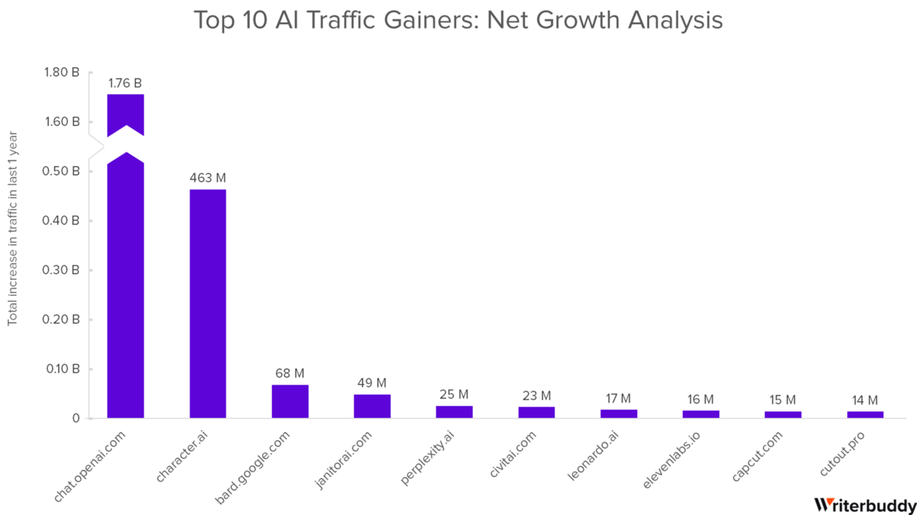 Industry Analysis: 24B+ Traffic Behavior of the 50 Most Visited AI Tools